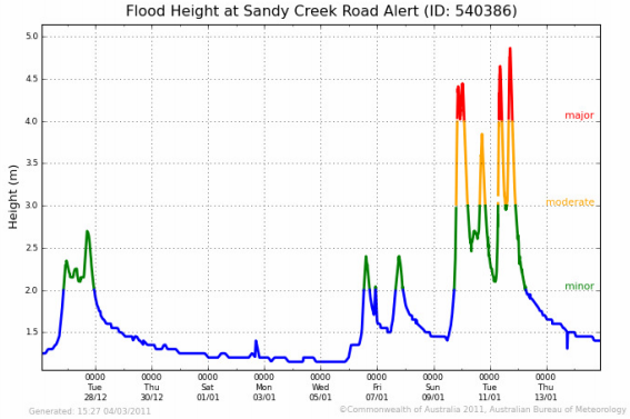 Flood Height Graph - 2011 Sandy Creek Road